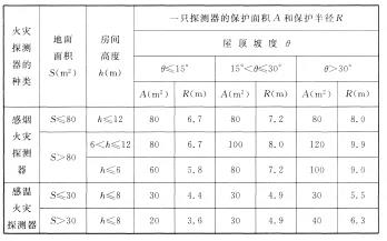 海灣感煙火災(zāi)探測(cè)器和A1、A2、B型感溫火災(zāi)探測(cè)器的保護(hù)面積和保護(hù)半徑