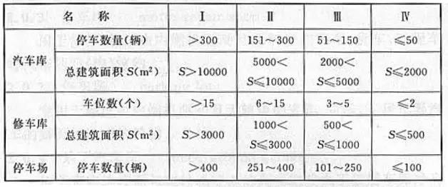 汽車庫、修車庫、停車場的分類