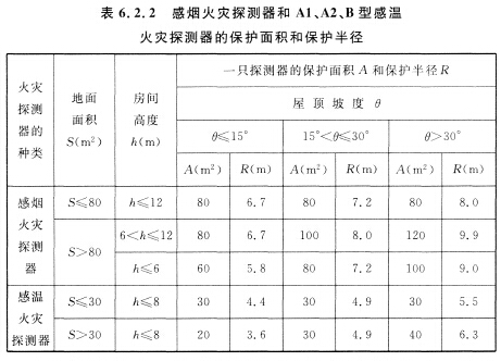 感煙火災探測器和Al、A2、B型感溫火災探測器的保護面積和保護半徑