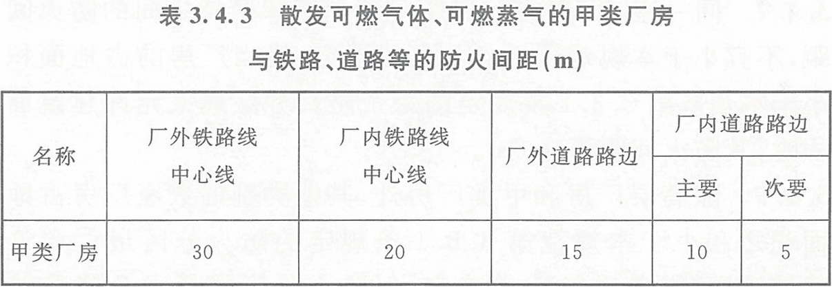 表3.4.3 散發(fā)可燃?xì)怏w、可燃蒸氣的甲類廠房與鐵路、道路等的防火間距（m） 