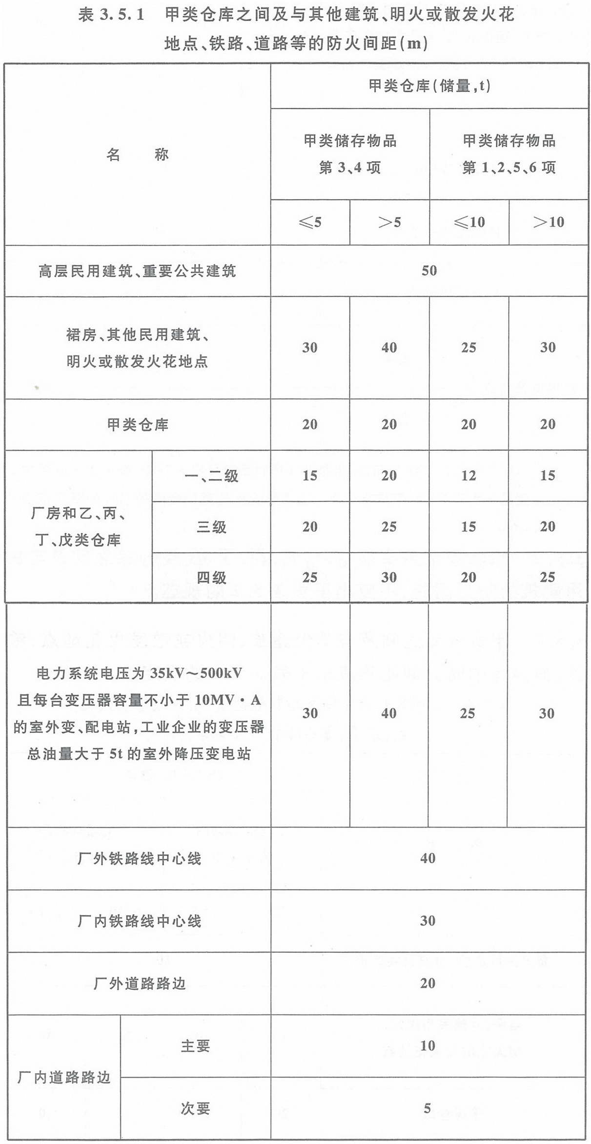表3.5.1 甲類倉(cāng)庫(kù)之間及與其它建筑、明火或散發(fā)火花地點(diǎn)、鐵路、道路等的防火間距（m）