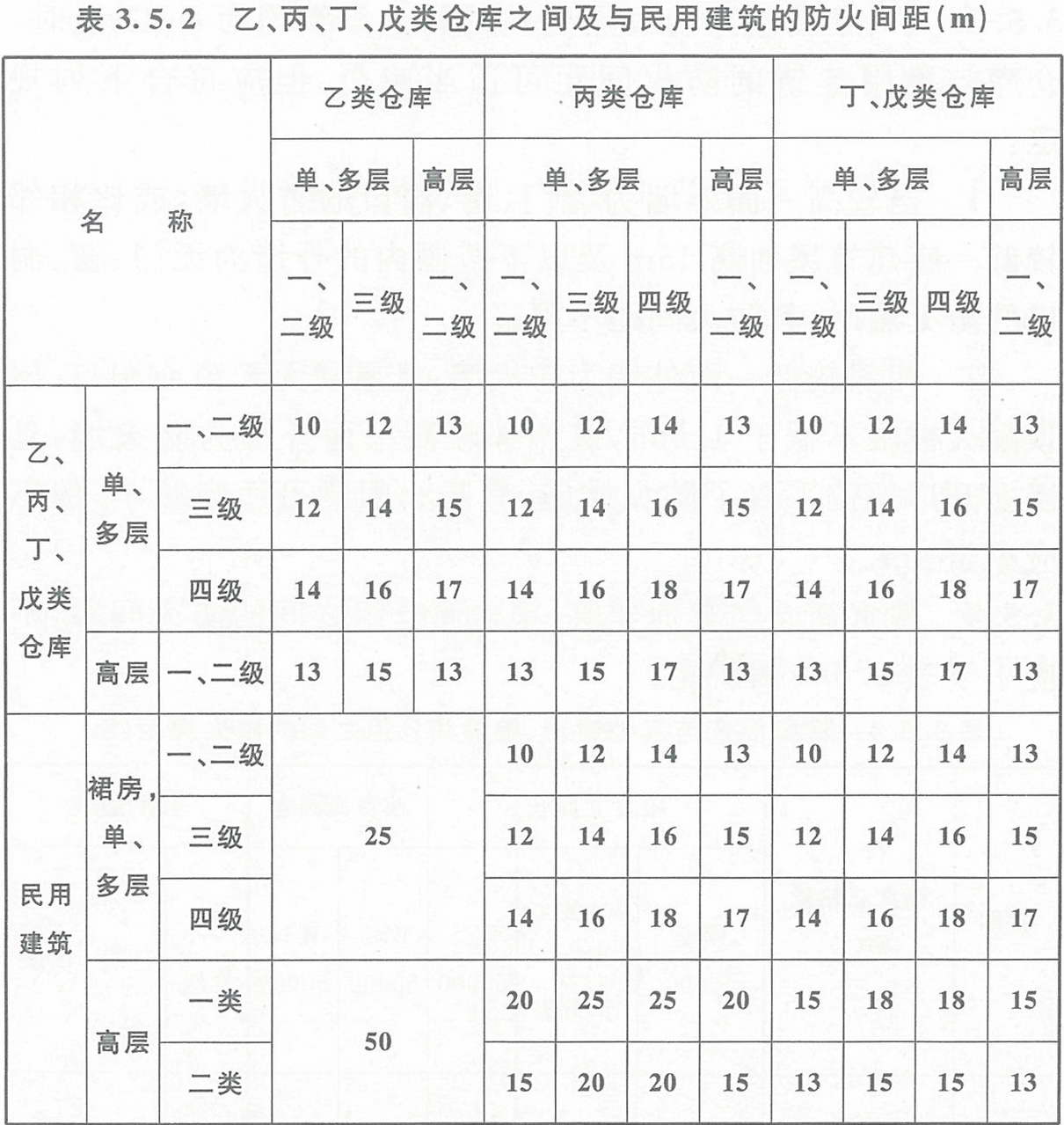 表3.5.2  乙、丙、丁、戊類倉(cāng)庫(kù)之間及其與民用建筑的防火間距（m） 