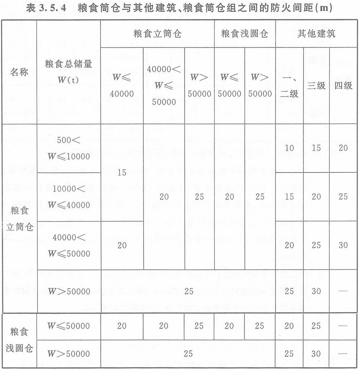 表3.5.4 糧食筒倉(cāng)與其它建筑、糧食筒倉(cāng)組之間的防火間距（m）