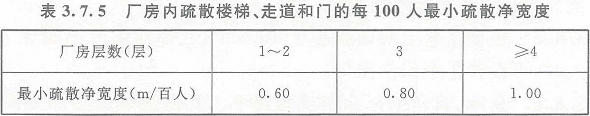 表3.7.5 廠房內(nèi)疏散樓梯、走道和門的每100人最小疏散凈寬度