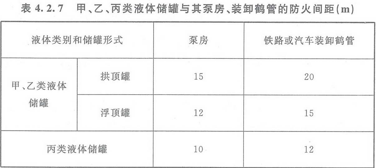 表4.2.7 甲、乙、丙類液體儲罐與其泵房、裝卸鶴管的防火間距（m） 