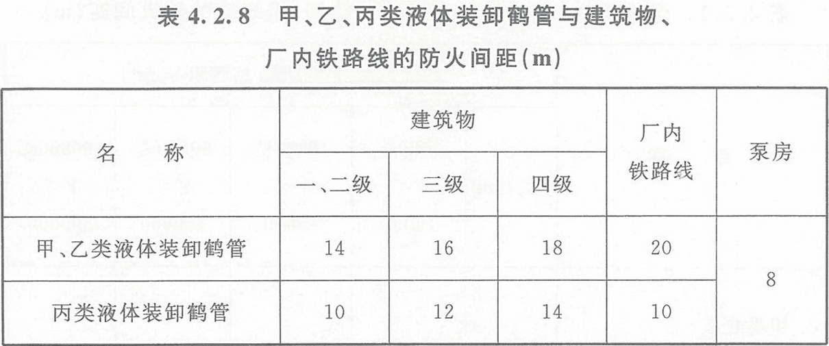 表4.2.8 甲、乙、丙類液體裝卸鶴管與建筑物、廠內(nèi)鐵路線的防火間距（m）