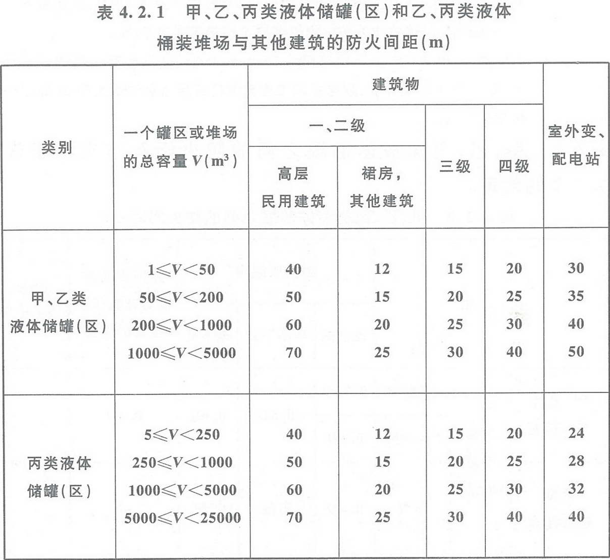 表4.2.1 甲、乙、丙類液體儲罐（區(qū)）和乙、丙類液體桶裝堆場與其他建筑的防火間距（m） 