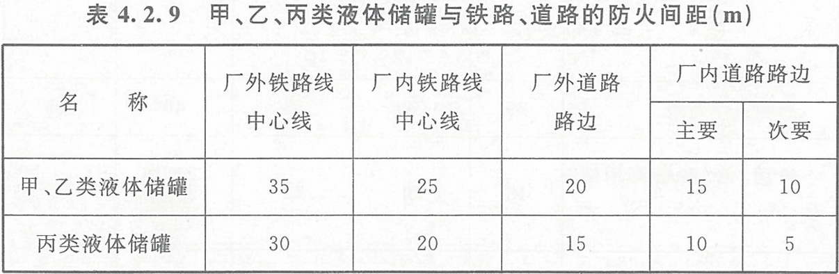 表4.2.9 甲、乙、丙類液體儲罐與鐵路、道路的防火間距（m）
