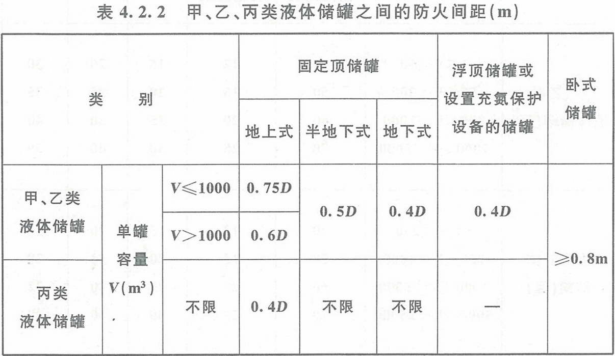 表4.2.2 甲、乙、丙類液體儲罐之間的防火間距（m） 