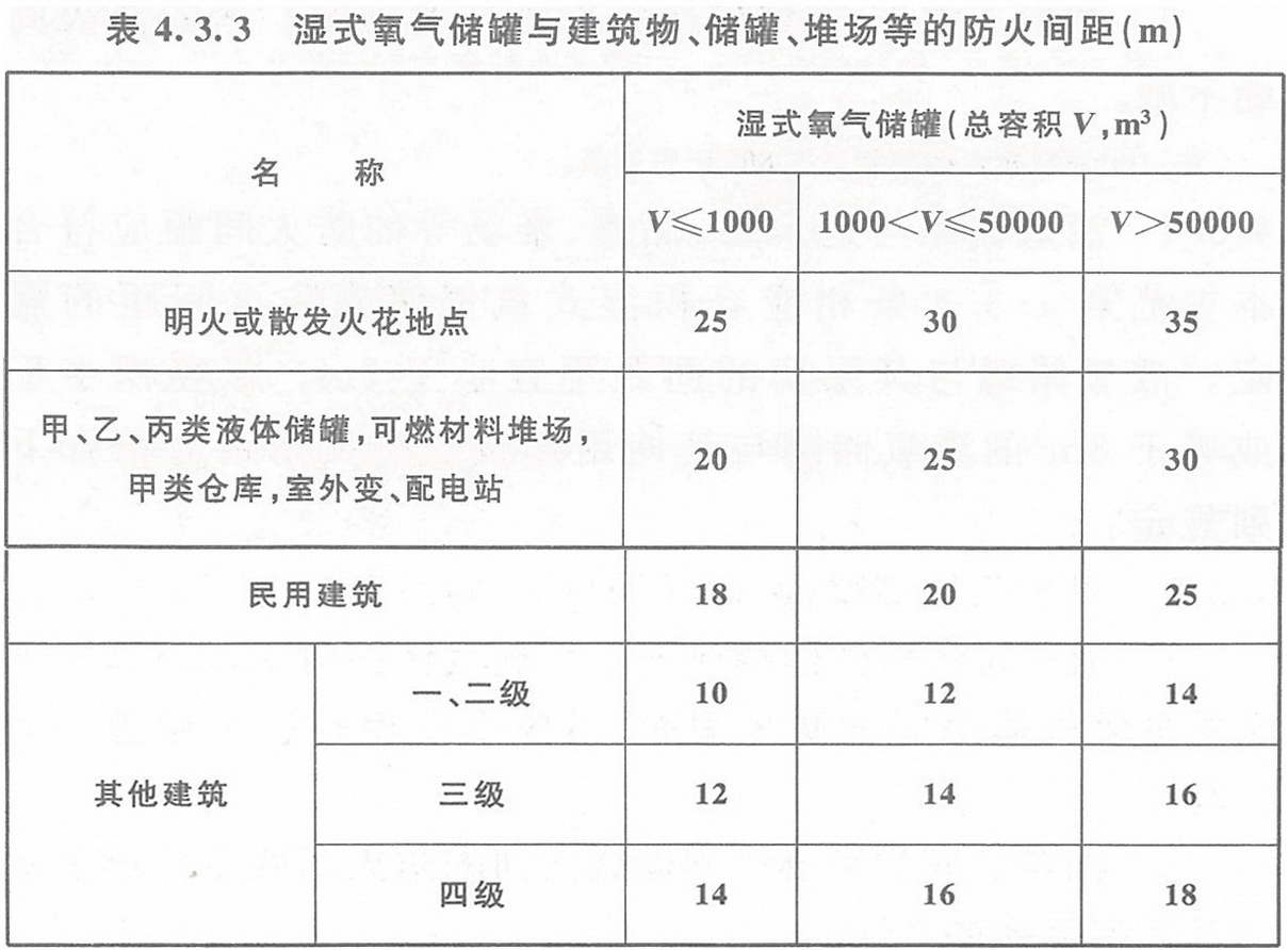 表4.3.3 濕式氧氣儲(chǔ)罐與建筑物、儲(chǔ)罐、堆場(chǎng)等的防火間距（m）