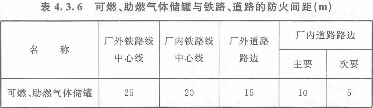表4.3.6 可燃、助燃?xì)怏w儲(chǔ)罐與鐵路、道路的防火間距（m）