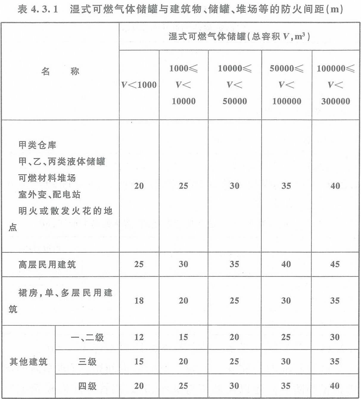 表4.3.1 濕式可燃?xì)怏w儲(chǔ)罐與建筑物、儲(chǔ)罐、堆場(chǎng)等的防火間距（m）