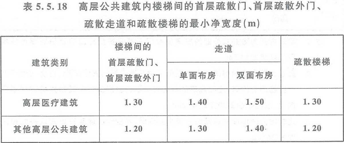 表5.5.18 高層公共建筑內(nèi)樓梯間的首層疏散門、首層疏散外門、疏散走道和疏散樓梯的最小凈寬度（m）