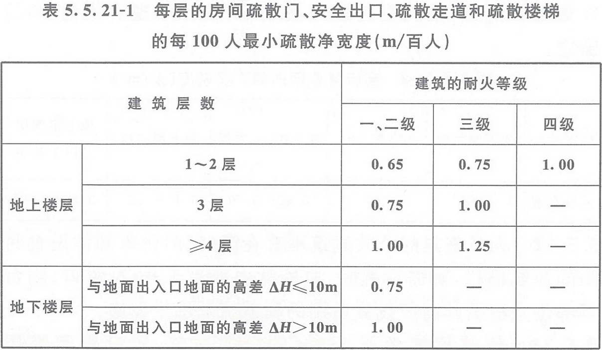 表5.5.21-1 每層的房間疏散門、安全出口、疏散走道和疏散樓梯的每100人最小疏散凈寬度（m/百人）