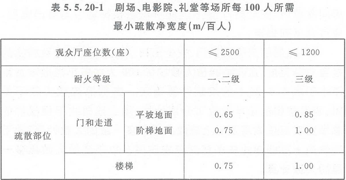 表5.5.20-1 劇場、電影院、禮堂等場所每100人所需最小疏散凈寬度（m/百人）