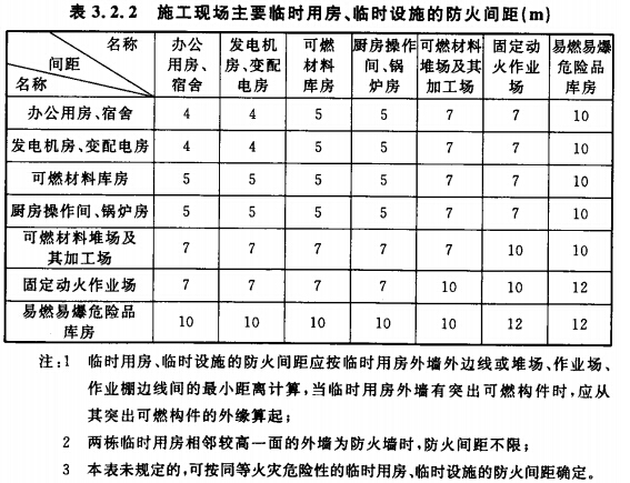 施工現(xiàn)場主要臨時用房、臨時設(shè)施的防火間距