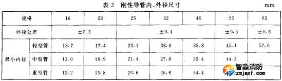 表2 剛性導(dǎo)管、外徑尺寸