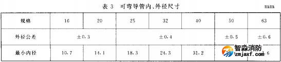 表3 可彎導(dǎo)管內(nèi)、外徑尺寸